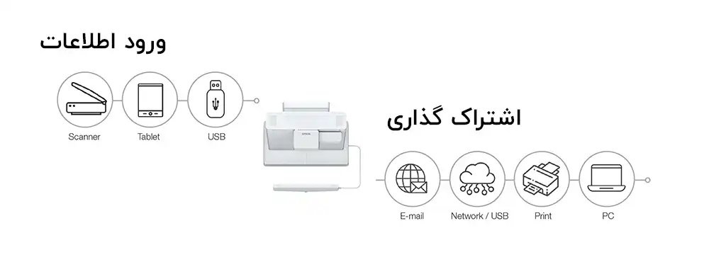 به اشتراک گذاری سریع اطلاعات