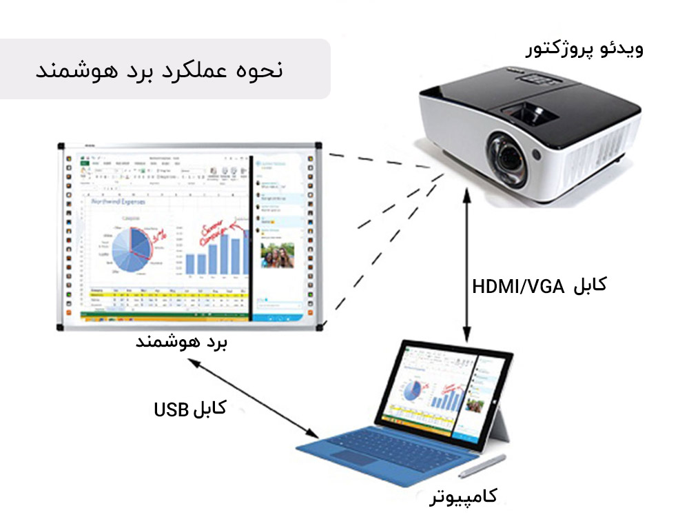 نحوه عملکرد برد هوشمند